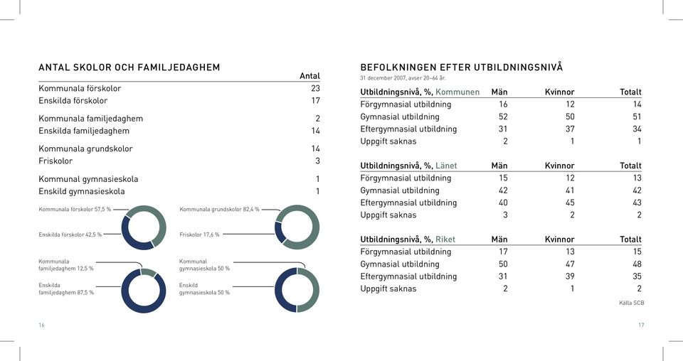 Utbildningsnivå, %, Kommunen Män Kvinnor Totalt Förgymnasial utbildning 16 12 14 Gymnasial utbildning 52 50 51 Eftergymnasial utbildning 31 37 34 Uppgift saknas 2 1 1 Utbildningsnivå, %, Länet Män