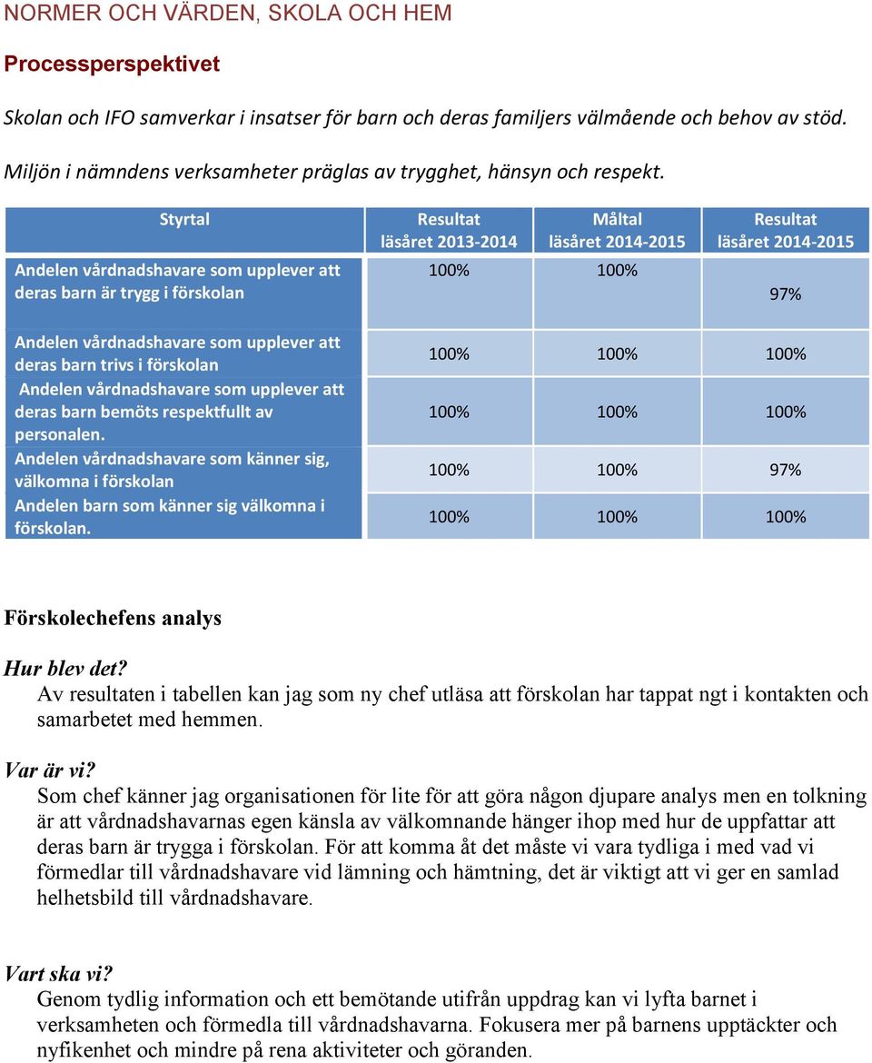 Styrtal Andelen vårdnadshavare som upplever att deras barn är trygg i förskolan läsåret 2013-2014 Måltal läsåret 2014-2015 läsåret 2014-2015 97% Andelen vårdnadshavare som upplever att deras barn