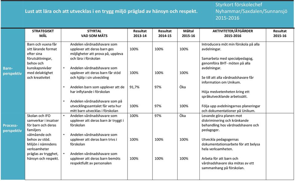 Barn och vuxna får sitt lärande format efter sina förutsättningar, behov och kunskapsnivåer med delaktighet och kreativitet Skolan och IFO samverkar i insatser för barn och deras familjers välmående