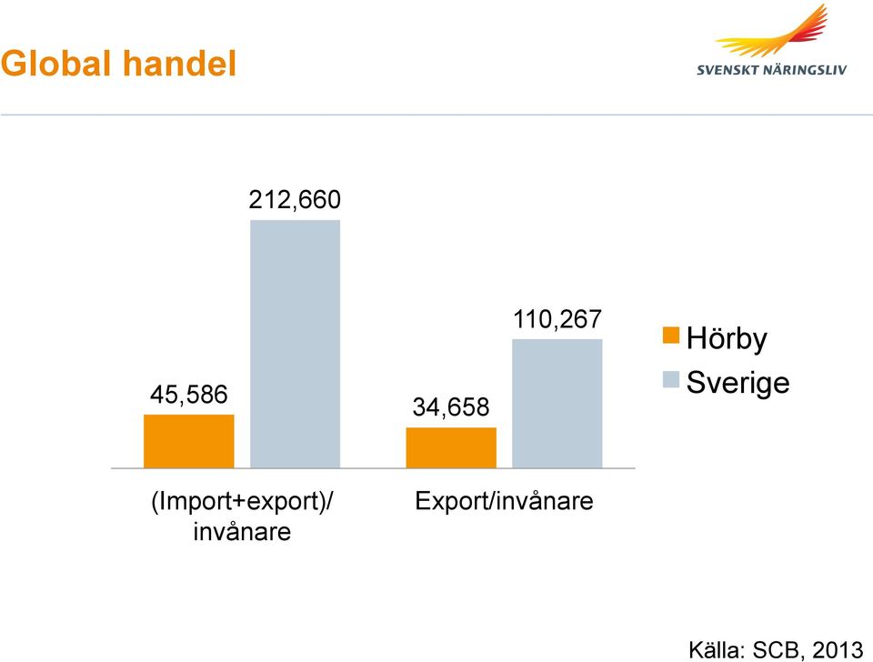 (Import+export)/ invånare