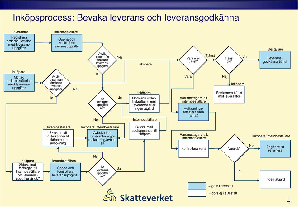 åtgärd Vara Varumottagare alt.