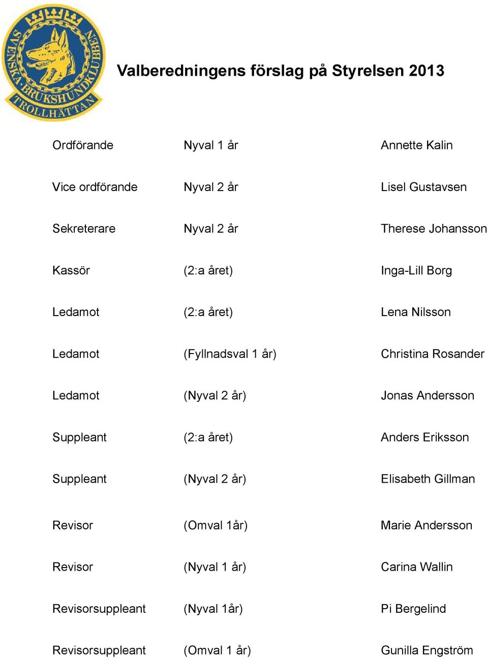 Rosander Ledamot (Nyval 2 år) Jonas Andersson Suppleant (2:a året) Anders Eriksson Suppleant (Nyval 2 år) Elisabeth Gillman Revisor