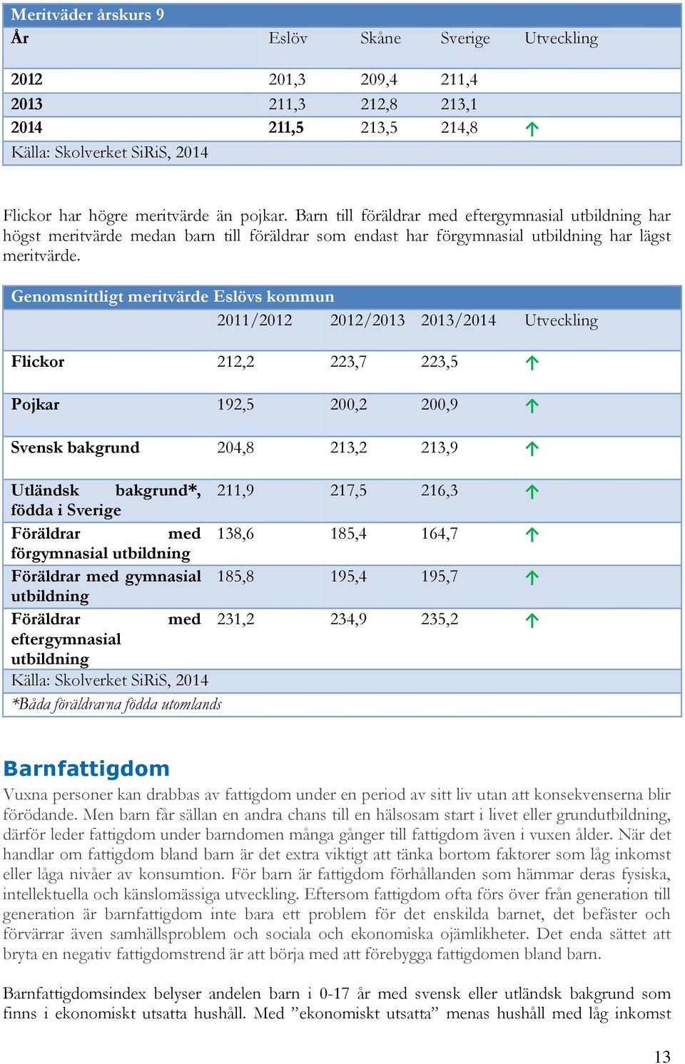 Genomsnittligt meritvärde Eslövs kommun 2011/2012 2012/2013 2013/2014 Utveckling Flickor 212,2 223,7 223,5 Pojkar 192,5 200,2 200,9 Svensk bakgrund 204,8 213,2 213,9 Utländsk bakgrund*, 211,9 217,5