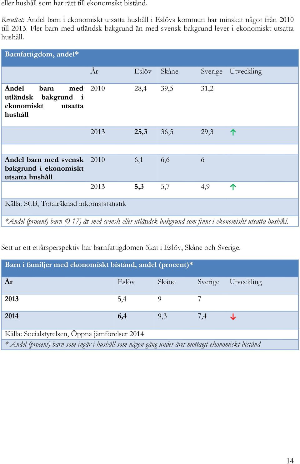 Barnfattigdom, andel* Andel barn med utländsk bakgrund i ekonomiskt utsatta hushåll 2010 28,4 39,5 31,2 2013 25,3 36,5 29,3 Andel barn med svensk bakgrund i ekonomiskt utsatta hushåll 2010 6,1 6,6 6