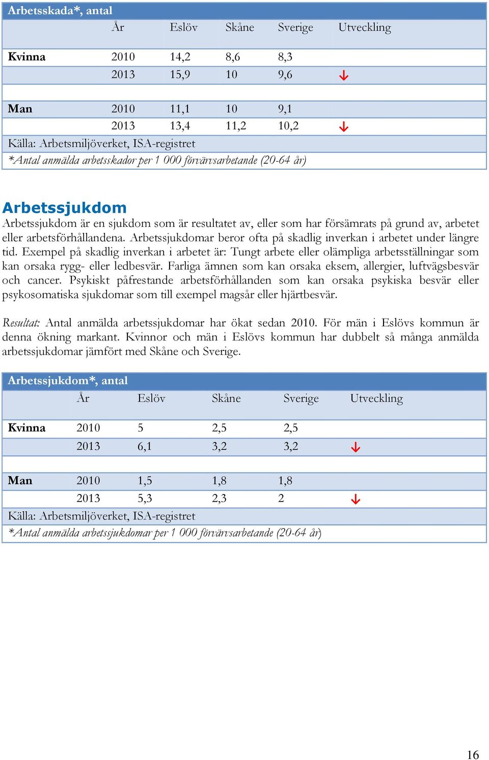Arbetssjukdomar beror ofta på skadlig inverkan i arbetet under längre tid.