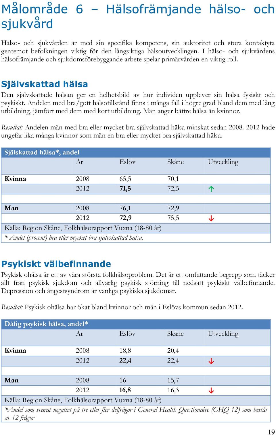 Självskattad hälsa Den självskattade hälsan ger en helhetsbild av hur individen upplever sin hälsa fysiskt och psykiskt.