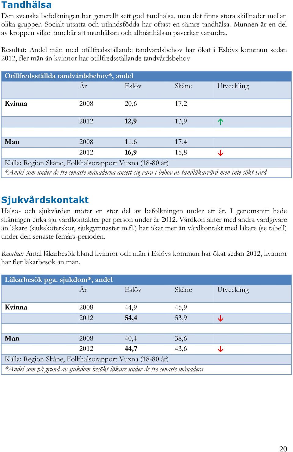 Resultat: Andel män med otillfredsställande tandvårdsbehov har ökat i Eslövs kommun sedan 2012, fler män än kvinnor har otillfredsställande tandvårdsbehov.