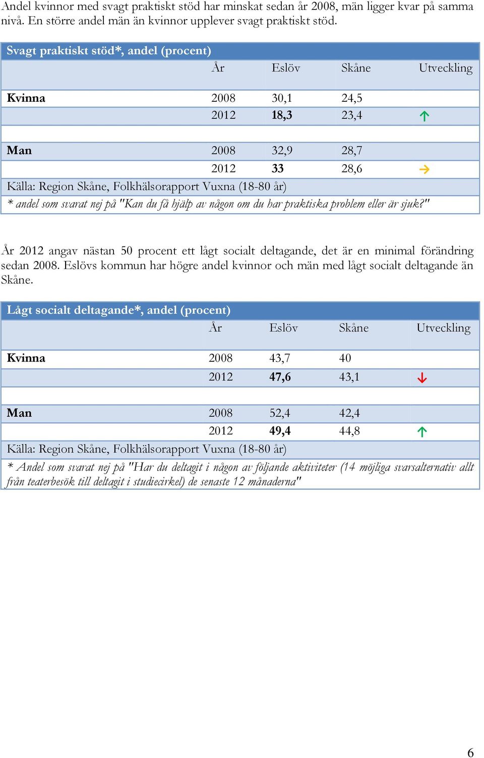 som svarat nej på "Kan du få hjälp av någon om du har praktiska problem eller är sjuk?" År 2012 angav nästan 50 procent ett lågt socialt deltagande, det är en minimal förändring sedan 2008.