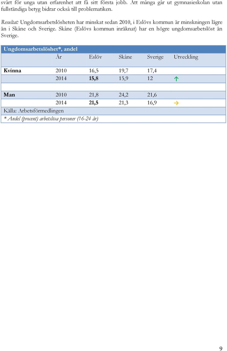 Resultat: Ungdomsarbetslösheten har minskat sedan 2010, i Eslövs kommun är minskningen lägre än i Skåne och Sverige.