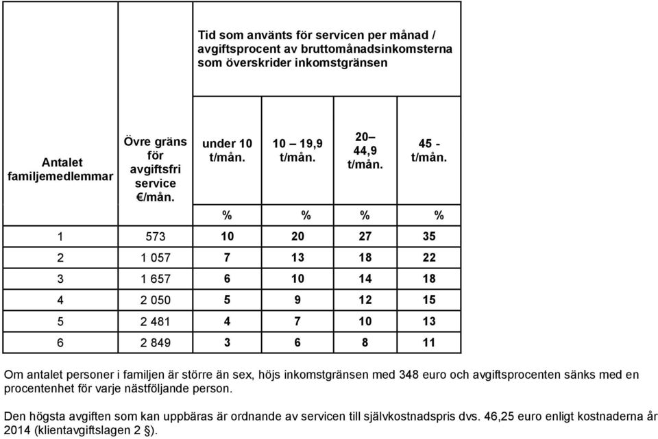 % % % % 1 573 10 20 27 35 2 1 057 7 13 18 22 3 1 657 6 10 14 18 4 2 050 5 9 12 15 5 2 481 4 7 10 13 6 2 849 3 6 8 11 Om antalet personer i familjen är större än sex,