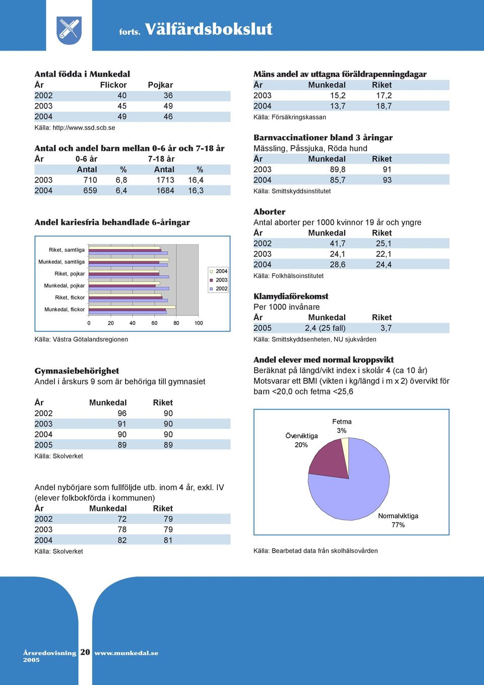 22 4 3 4 3 Aborter 23 15,2 17,2 23 45 49 45 49 24 13,7 1,7 24 49 4 49 4 Källa: Försäkringskassan Källa: http://www.ssd.scb.