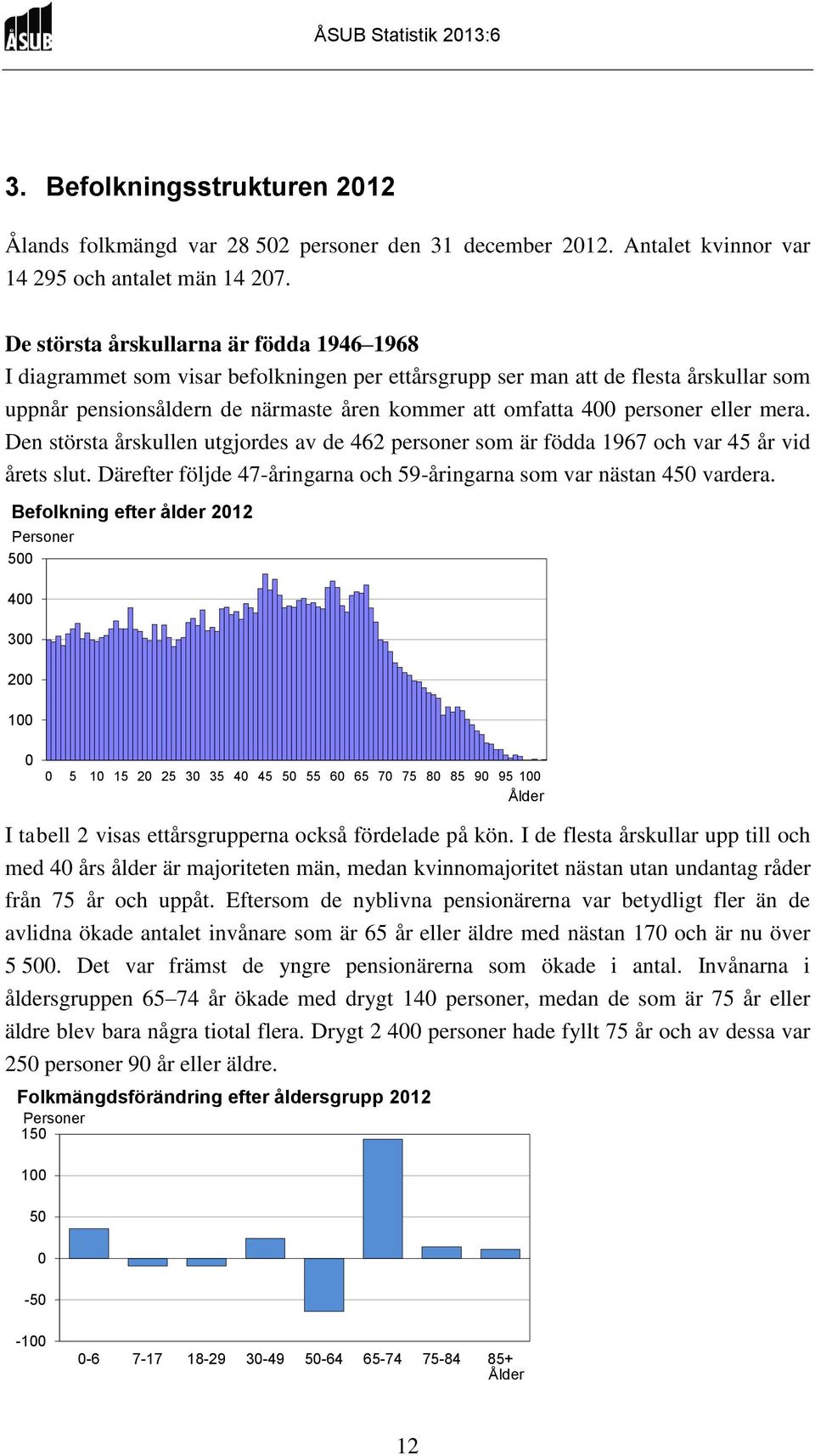 eller mera. Den största årskullen utgjordes av de 462 personer som är födda 1967 och var 45 år vid årets slut. Därefter följde 47-åringarna och 59-åringarna som var nästan 45 vardera.