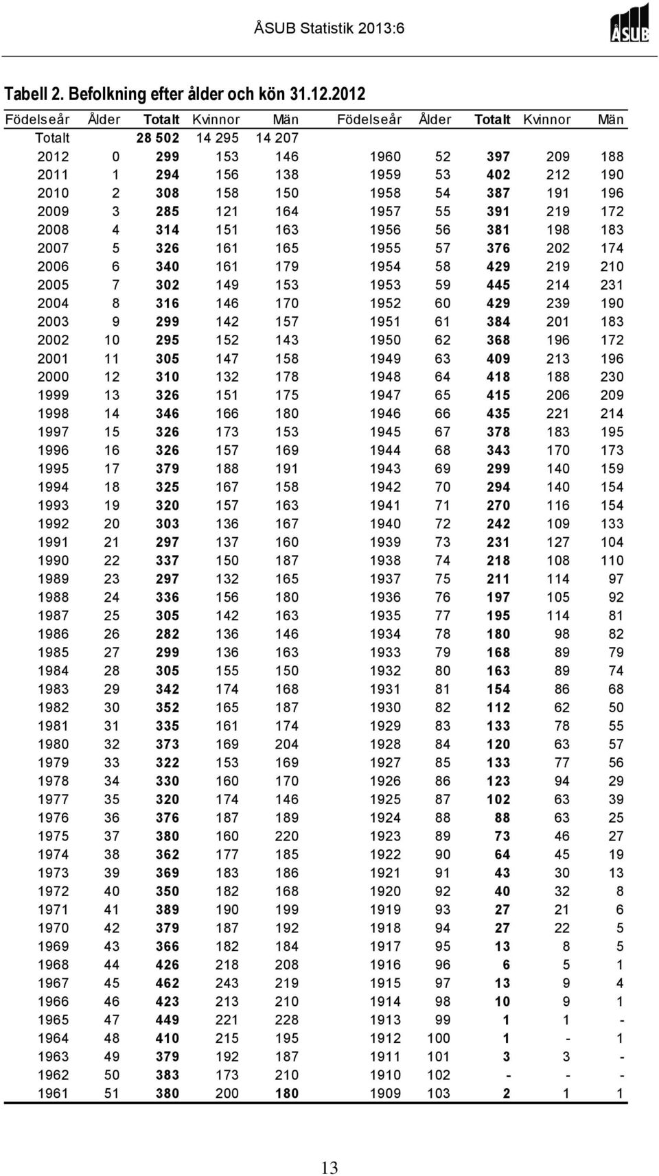 191 196 29 3 285 121 164 1957 55 391 219 172 28 4 314 151 163 1956 56 381 198 183 27 5 326 161 165 1955 57 376 22 174 26 6 34 161 179 1954 58 429 219 21 25 7 32 149 153 1953 59 445 214 231 24 8 316