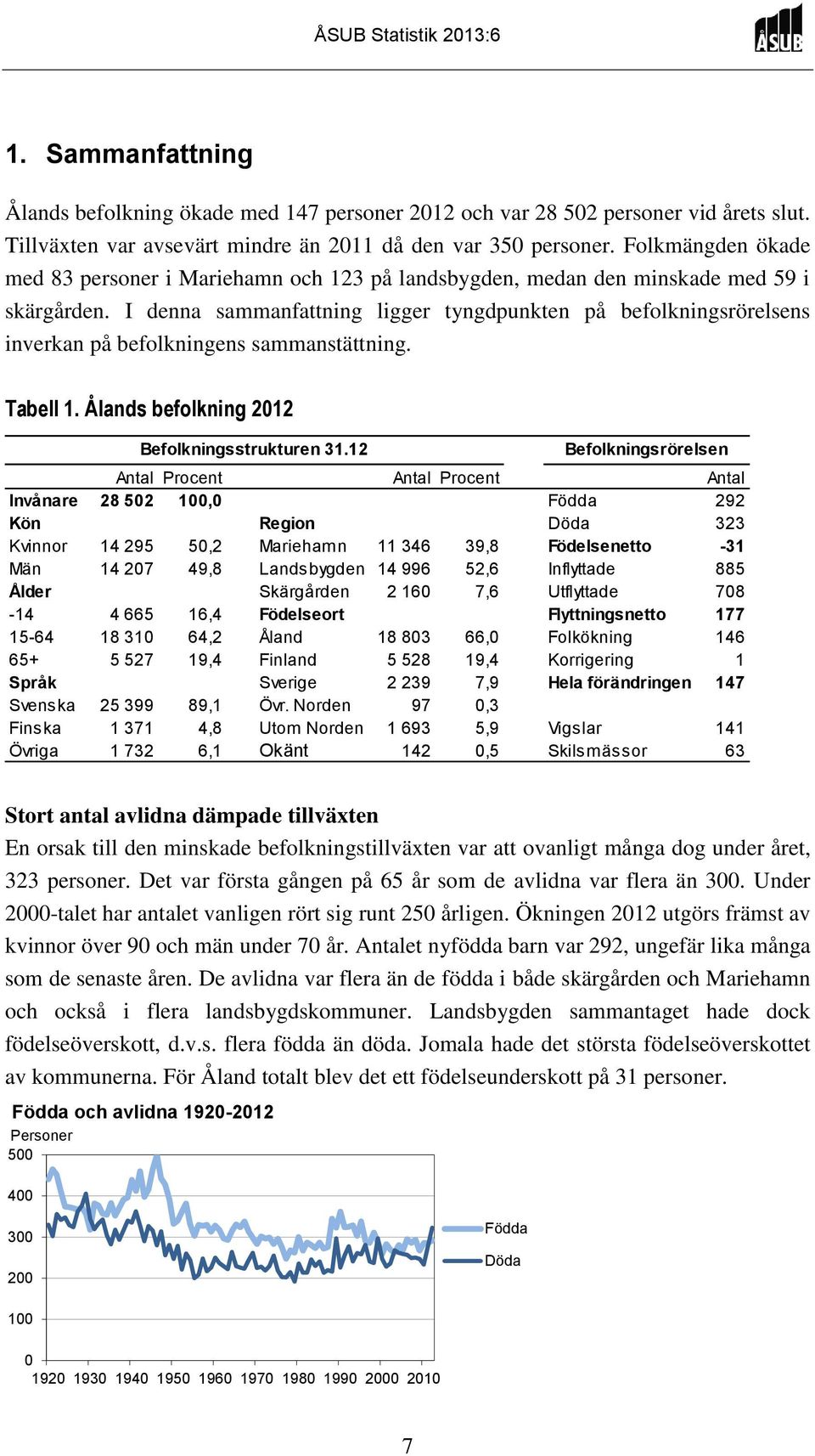 I denna sammanfattning ligger tyngdpunkten på befolkningsrörelsens inverkan på befolkningens sammanstättning. Tabell 1. Ålands befolkning 212 Befolkningsstrukturen 31.