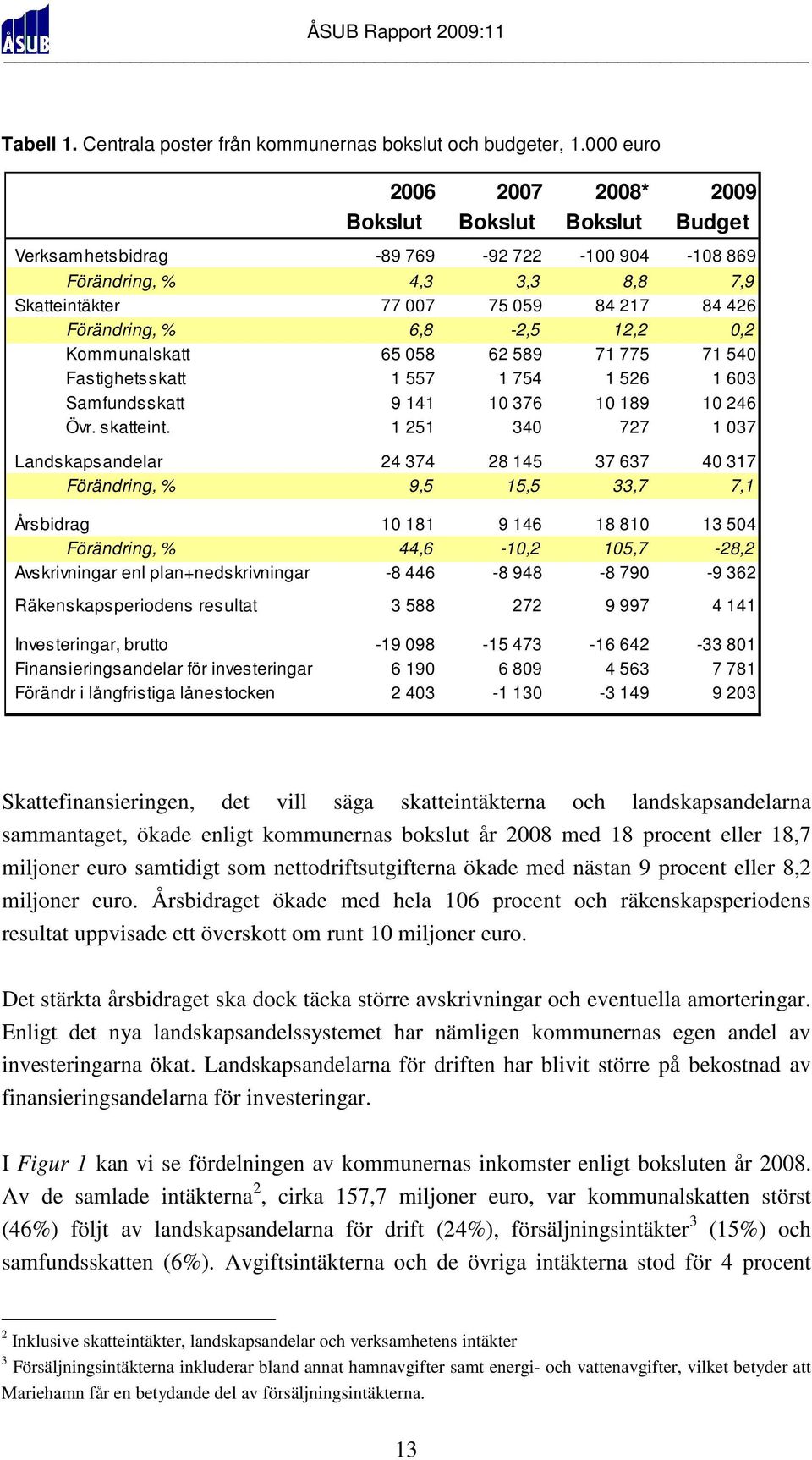 6,8-2,5 12,2 0,2 Kommunalskatt 65 058 62 589 71 775 71 540 Fastighetsskatt 1 557 1 754 1 526 1 603 Samfundsskatt 9 141 10 376 10 189 10 246 Övr. skatteint.