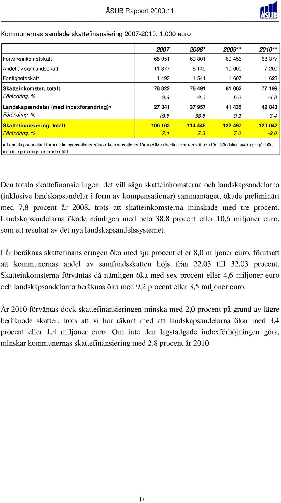 822 76 491 81 062 77 199 Förändring, % 3,8-3,0 6,0-4,8 Landskapsandelar (med indexförändring) 27 341 37 957 41 435 42 843 Förändring, % 19,5 38,8 9,2 3,4 Skattefinansiering, totalt 106 163 114 448