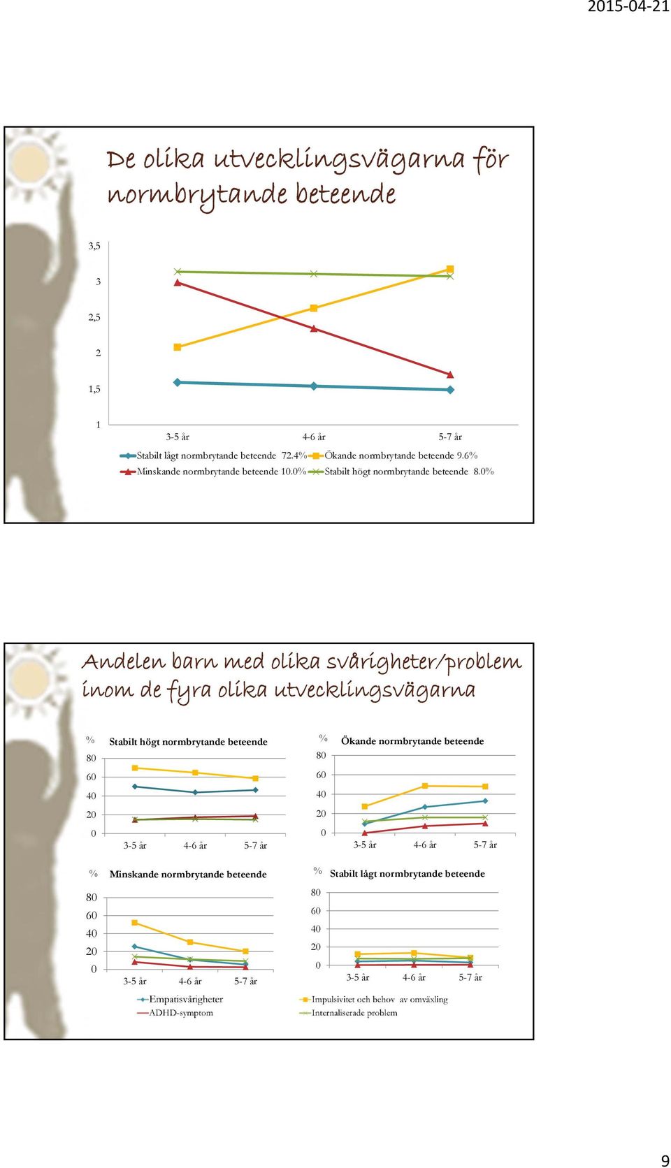 0% Andelen barn med olika svårigheter/problem inom de fyra olika utvecklingsvägarna % Stabilt högt normbrytande beteende %