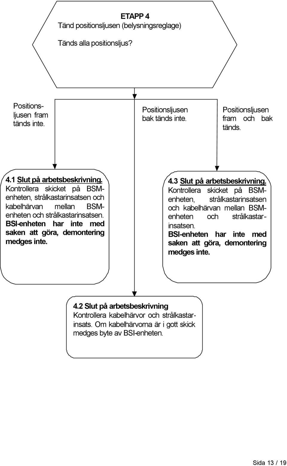 3 Slut på arbetsbeskrivning. 2 Slut på arbetsbeskrivning Kontrollera kabelhärvor och strålkastarinsats. Om kabelhärvorna är i gott skick medges byte av BSI-enheten. Sida 13 / 19