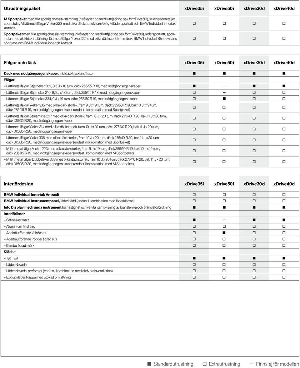 för xdrive5 0 i), lädersportratt, sportstolar med elektrisk inställning, lättmetallfälgar Y-eker 3 3 5 med olika däckstorlek fram/bak, BMW Individual Shadow Line högglans och BMW Individual innertak