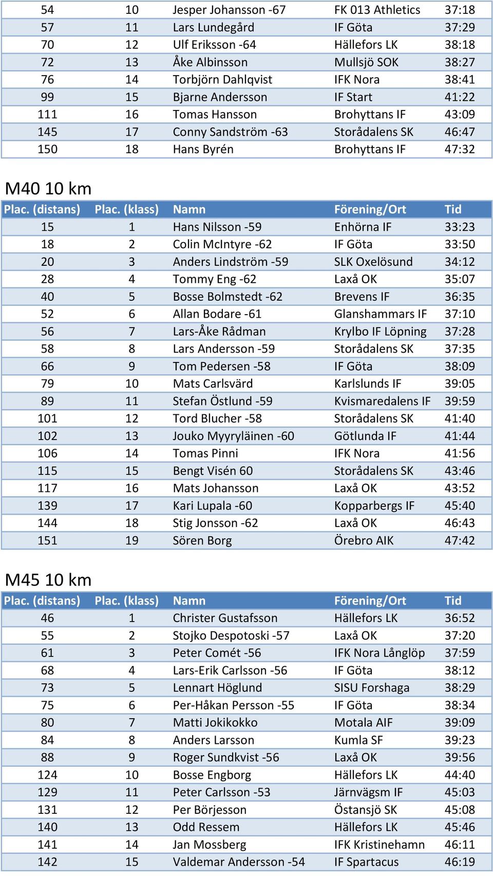 -59 Enhörna IF 33:23 18 2 Colin McIntyre -62 IF Göta 33:50 20 3 Anders Lindström -59 SLK Oxelösund 34:12 28 4 Tommy Eng -62 Laxå OK 35:07 40 5 Bosse Bolmstedt -62 Brevens IF 36:35 52 6 Allan Bodare