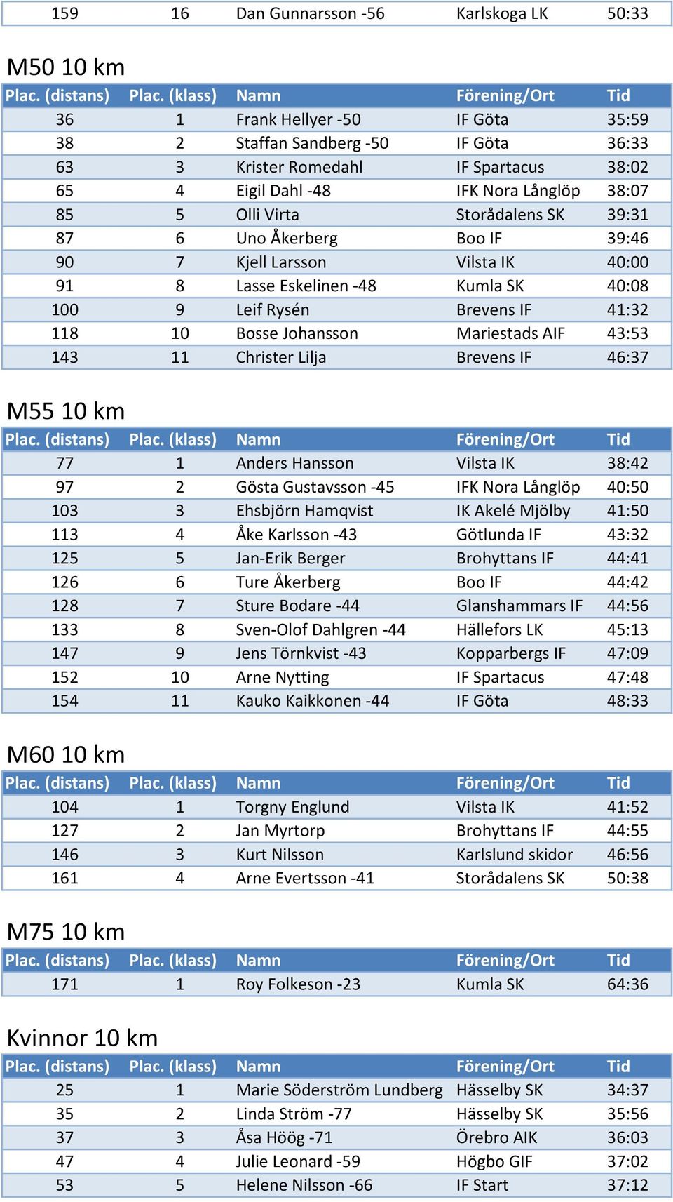 10 Bosse Johansson Mariestads AIF 43:53 143 11 Christer Lilja Brevens IF 46:37 M55 10 km 77 1 Anders Hansson Vilsta IK 38:42 97 2 Gösta Gustavsson -45 IFK Nora Långlöp 40:50 103 3 Ehsbjörn Hamqvist