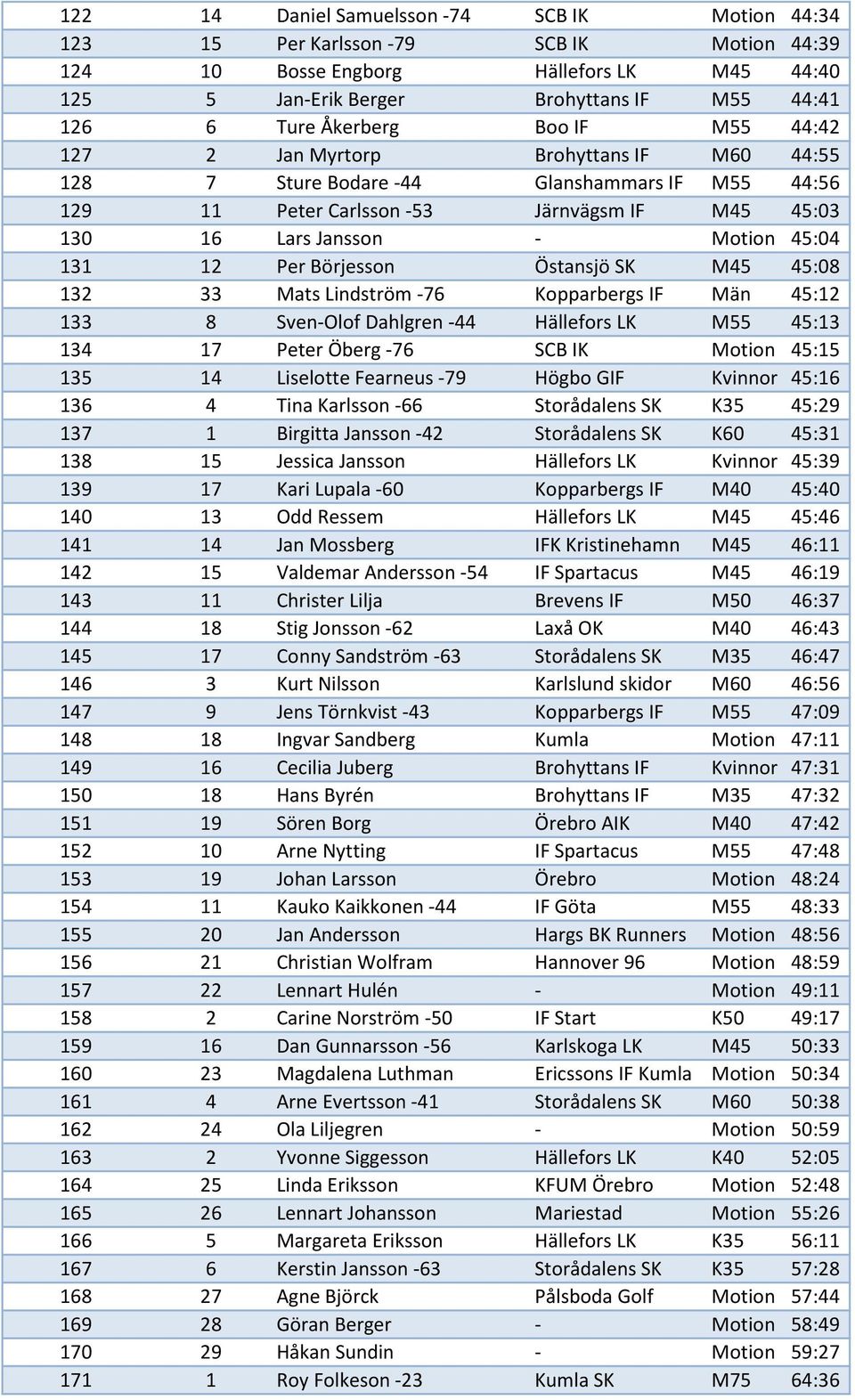 45:04 131 12 Per Börjesson Östansjö SK M45 45:08 132 33 Mats Lindström -76 Kopparbergs IF Män 45:12 133 8 Sven-Olof Dahlgren -44 Hällefors LK M55 45:13 134 17 Peter Öberg -76 SCB IK Motion 45:15 135