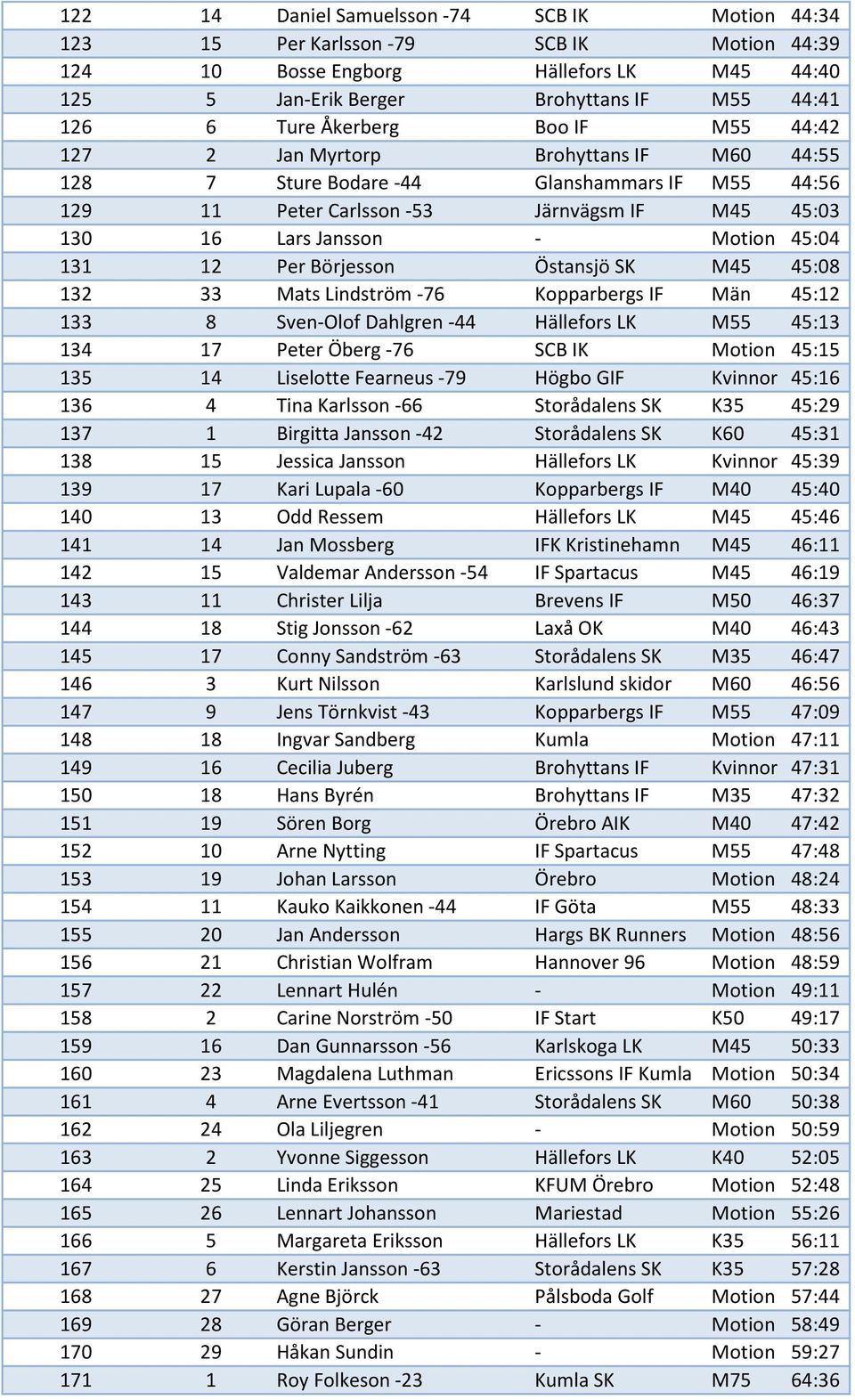 45:04 131 12 Per Börjesson Östansjö SK M45 45:08 132 33 Mats Lindström -76 Kopparbergs IF Män 45:12 133 8 Sven-Olof Dahlgren -44 Hällefors LK M55 45:13 134 17 Peter Öberg -76 SCB IK Motion 45:15 135