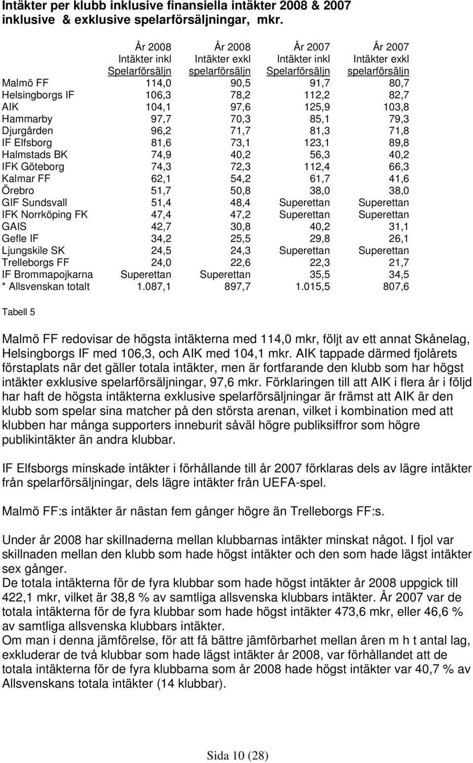 78,2 112,2 82,7 AIK 104,1 97,6 125,9 103,8 Hammarby 97,7 70,3 85,1 79,3 Djurgården 96,2 71,7 81,3 71,8 IF Elfsborg 81,6 73,1 123,1 89,8 Halmstads BK 74,9 40,2 56,3 40,2 IFK Göteborg 74,3 72,3 112,4