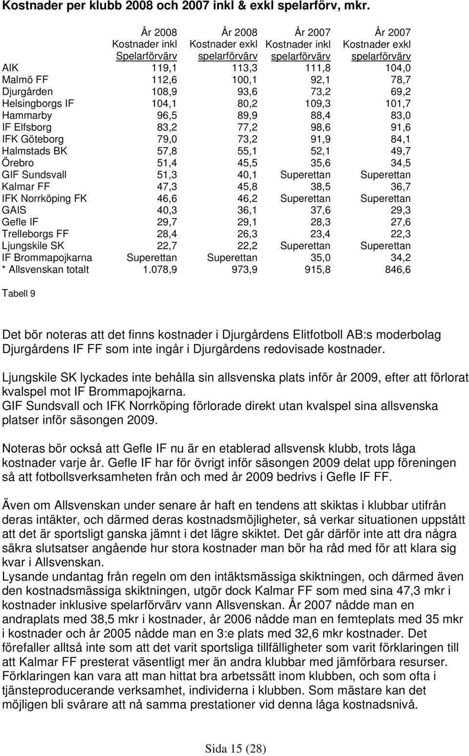 92,1 78,7 Djurgården 108,9 93,6 73,2 69,2 Helsingborgs IF 104,1 80,2 109,3 101,7 Hammarby 96,5 89,9 88,4 83,0 IF Elfsborg 83,2 77,2 98,6 91,6 IFK Göteborg 79,0 73,2 91,9 84,1 Halmstads BK 57,8 55,1