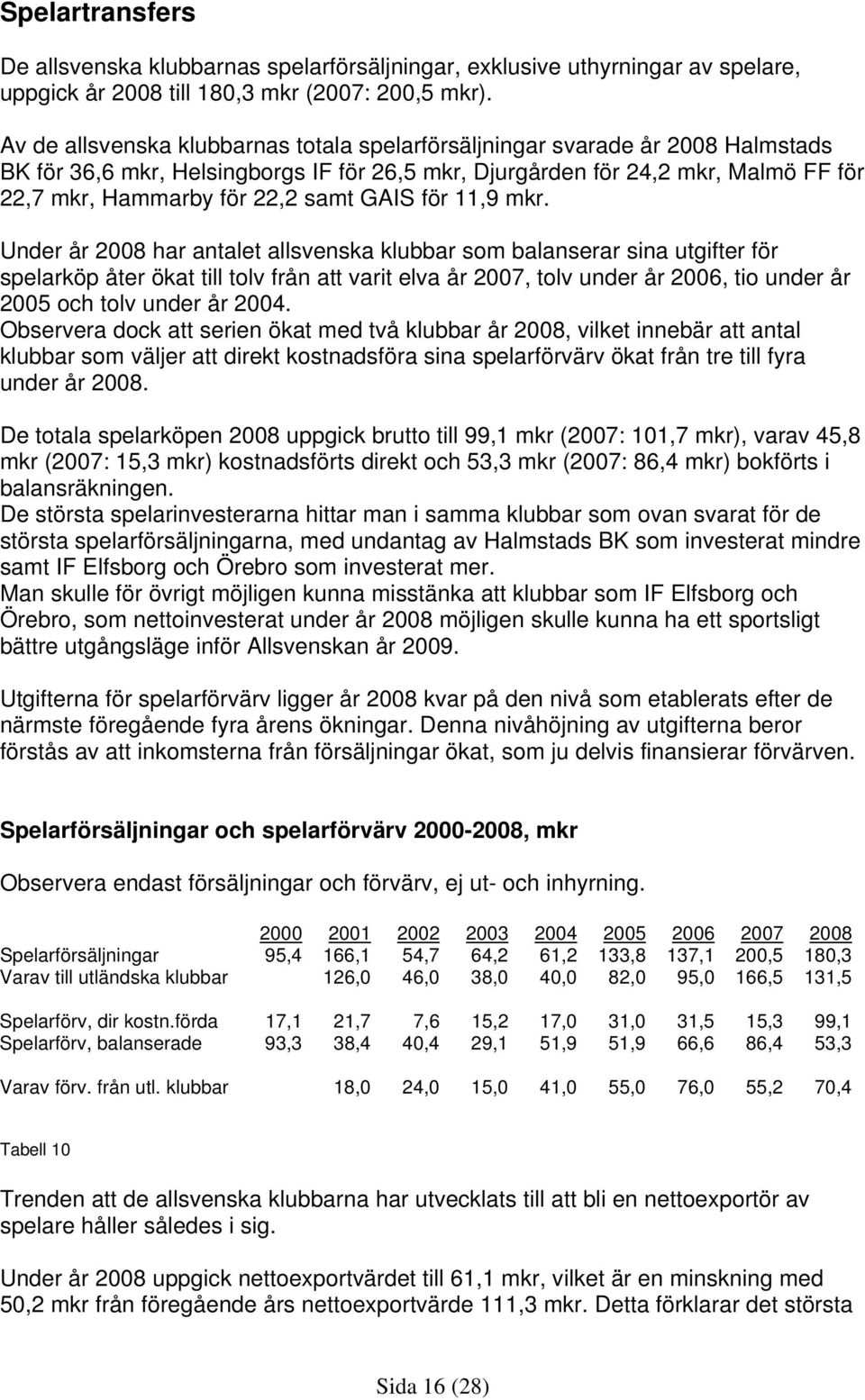 GAIS för 11,9 mkr.