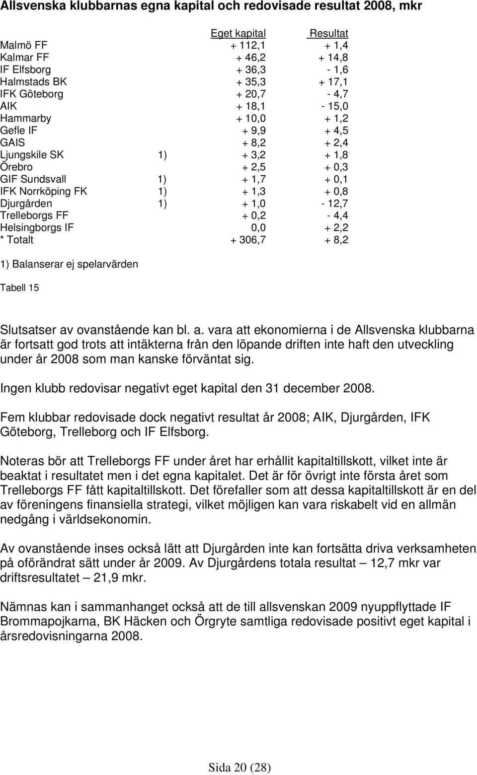 + 0,8 Djurgården 1) + 1,0-12,7 Trelleborgs FF + 0,2-4,4 Helsingborgs IF 0,0 + 2,2 * Totalt + 306,7 + 8,2 1) Balanserar ej spelarvärden Tabell 15 Slutsatser av