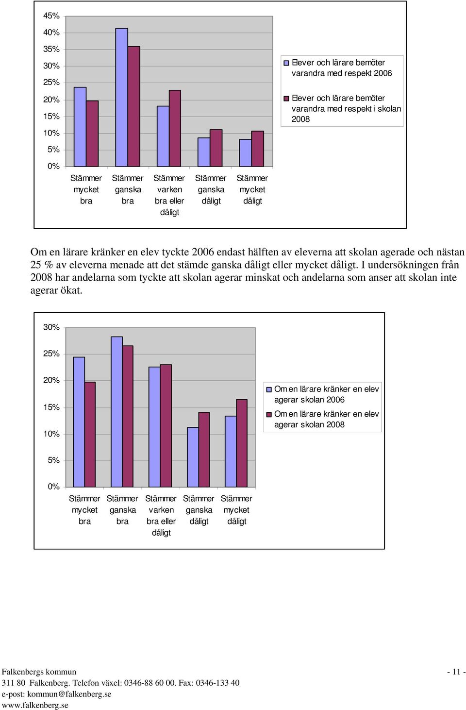 eller mycket. I undersökningen från 2008 har andelarna som tyckte att skolan agerar minskat och andelarna som anser att skolan inte agerar ökat.