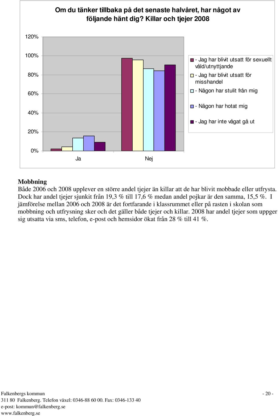 gå ut Ja Nej Mobbning Både 2006 och 2008 upplever en större andel tjejer än killar att de har blivit mobbade eller utfrysta.