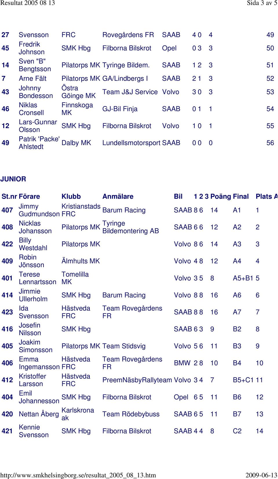 Hbg Volvo 1 0 1 55 49 Patrik 'Packe' Dalby Ahlstedt Lundellsmotorsport SAAB 0 0 0 56 JUNIOR St.nr Förare Klubb Anmälare Bil 1 2 3 Poäng Final Plats Anteckn.