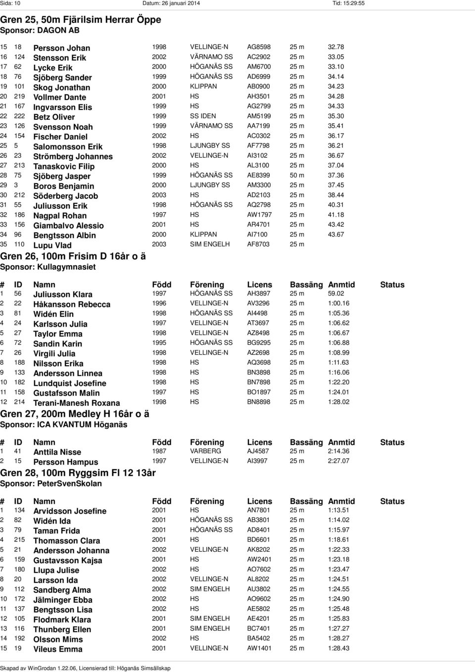 14 19 101 Skog Jonathan 2000 KLIPPAN AB0900 25 m 34.23 20 219 Vollmer Dante 2001 HS AH3501 25 m 34.28 21 167 Ingvarsson Elis 1999 HS AG2799 25 m 34.33 22 222 Betz Oliver 1999 SS IDEN AM5199 25 m 35.