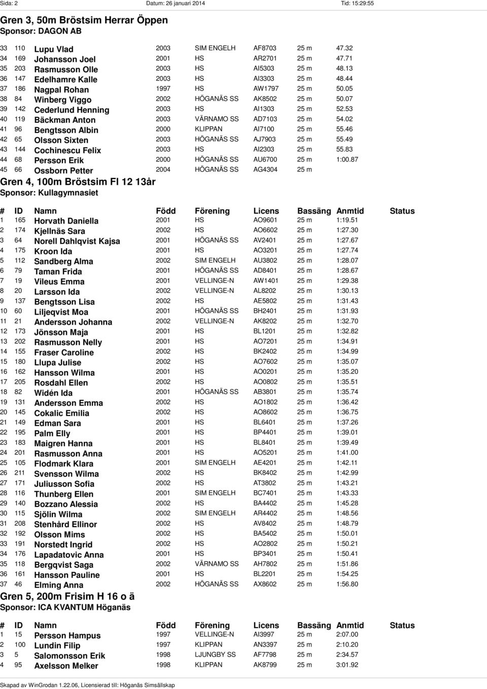 07 39 142 Cederlund Henning 2003 HS AI1303 25 m 52.53 40 119 Bäckman Anton 2003 VÄRNAMO SS AD7103 25 m 54.02 41 96 Bengtsson Albin 2000 KLIPPAN AI7100 25 m 55.