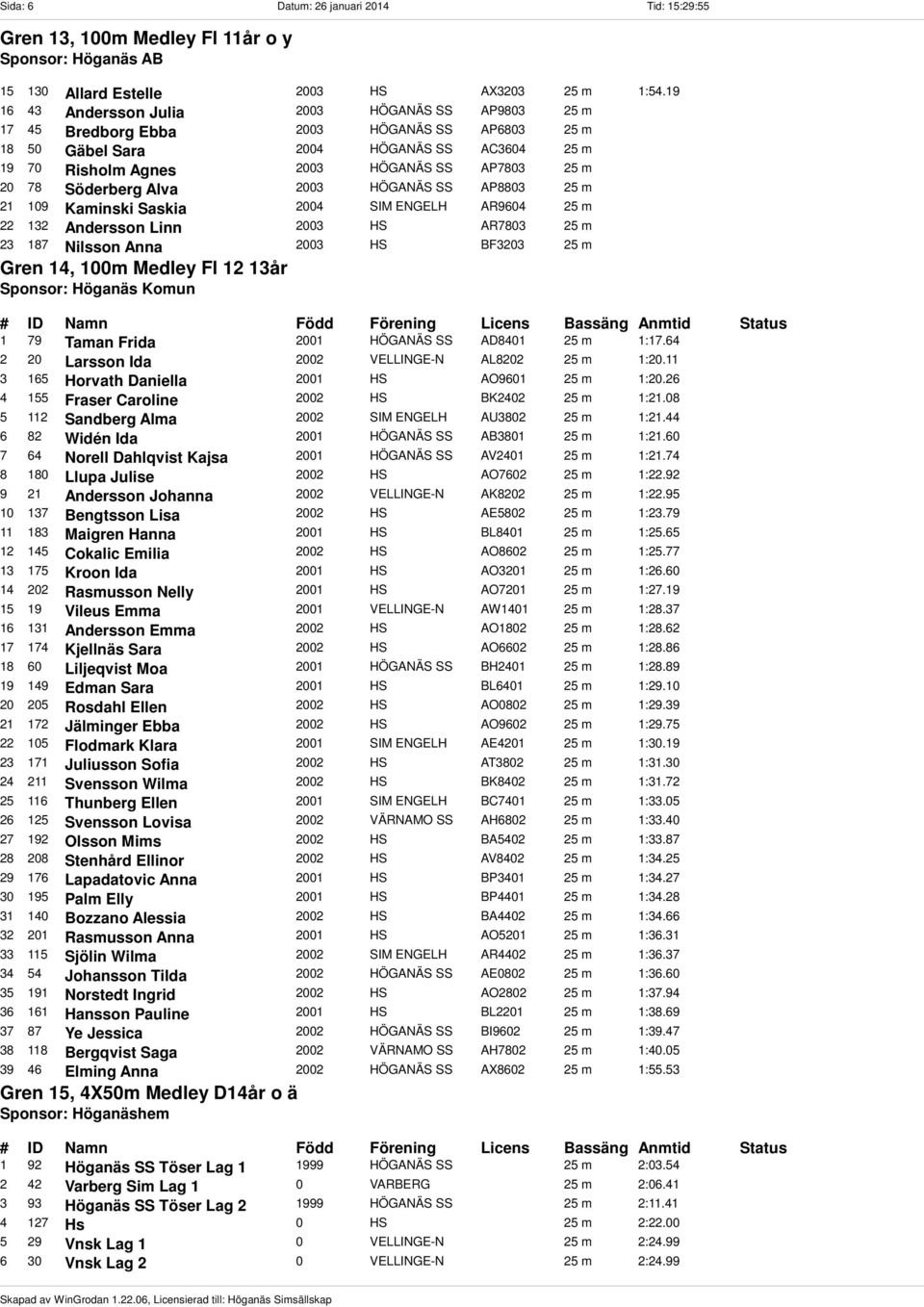 Söderberg Alva 2003 HÖGANÄS SS AP8803 25 m 21 109 Kaminski Saskia 2004 SIM ENGELH AR9604 25 m 22 132 Andersson Linn 2003 HS AR7803 25 m 23 187 Nilsson Anna 2003 HS BF3203 25 m Gren 14, 100m Medley Fl