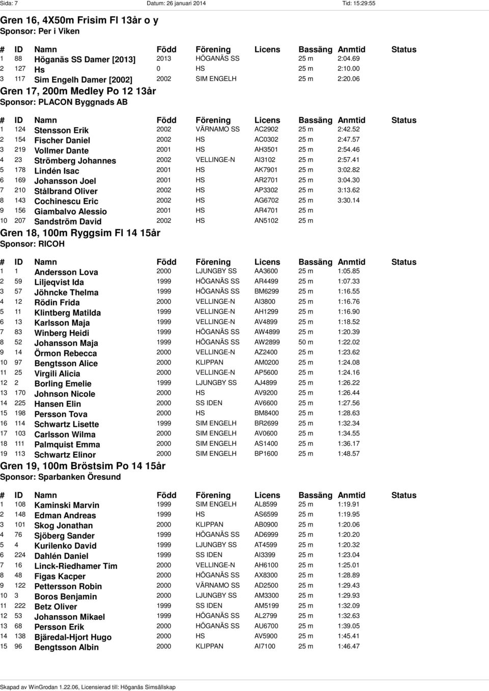 52 2 154 Fischer Daniel 2002 HS AC0302 25 m 2:47.57 3 219 Vollmer Dante 2001 HS AH3501 25 m 2:54.46 4 23 Strömberg Johannes 2002 VELLINGE-N AI3102 25 m 2:57.