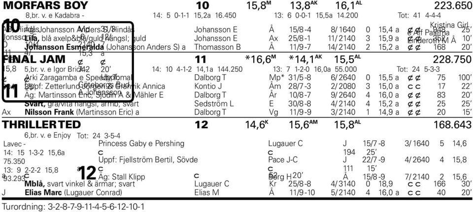 guld Johansson E Ax 25/8-1 11/ 2140 3 15,9 a Linderoth x x 352 M Å 10 Ö 10/4 Johansson Esmeralda 2140 7 (Johansson Anders S) a Thomasson B Å 11/9-7 14/ 2140 2 15,2 a x x 168 20-11 4/ 15,3 a 2160