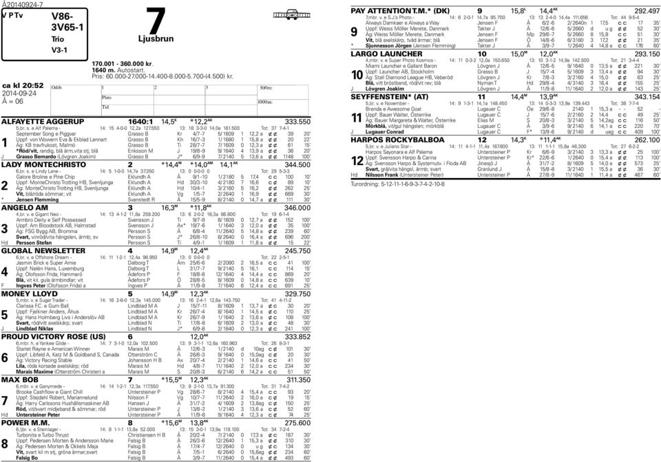 500 Tot: 37 7-4-1 1 September Song e Piggvar Grasso B Kr 4/7-7 5/ 1609 1 12,2 a x x 39 20 Uppf: von Wowern Eva & Ekblad Lennart Grasso B Kh 16/7-3 1/ 1680 1 15,8 a x x 20 22 Äg: KB travfrukost, Malmö