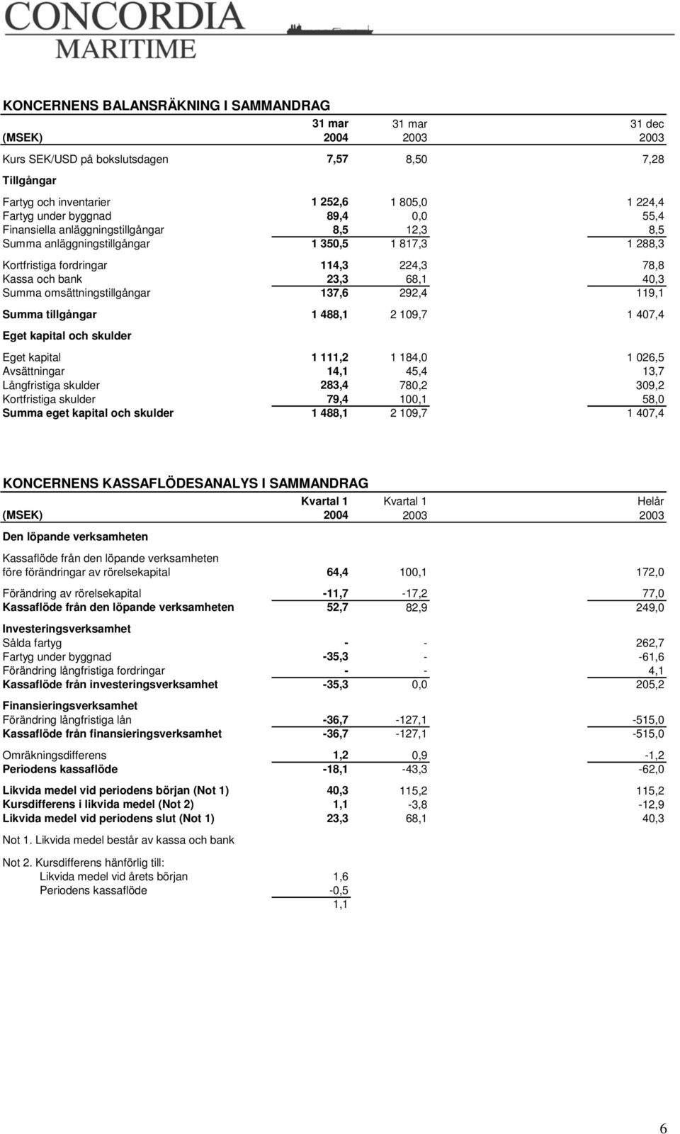 omsättningstillgångar 137,6 292,4 119,1 Summa tillgångar 1 488,1 2 109,7 1 407,4 Eget kapital och skulder Eget kapital 1 111,2 1 184,0 1 026,5 Avsättningar 14,1 45,4 13,7 Långfristiga skulder 283,4