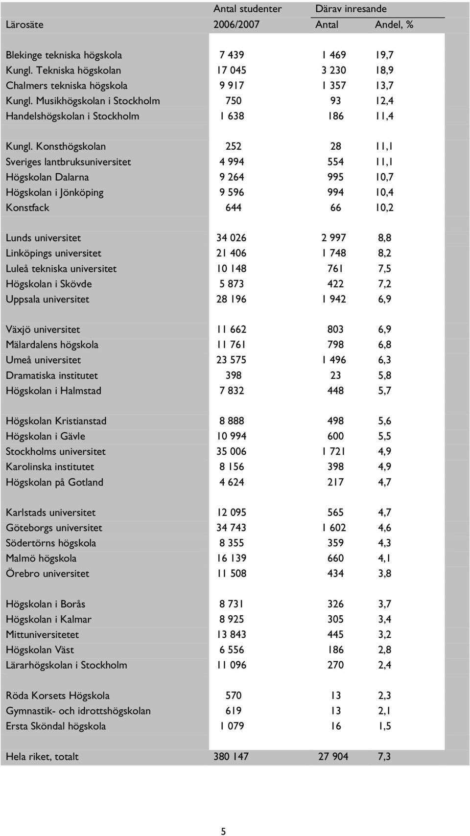 Konsthögskolan 252 28 11,1 Sveriges lantbruksuniversitet 4 994 554 11,1 Högskolan Dalarna 9 264 995 10,7 Högskolan i Jönköping 9 596 994 10,4 Konstfack 644 66 10,2 Lunds universitet 34 026 2 997 8,8