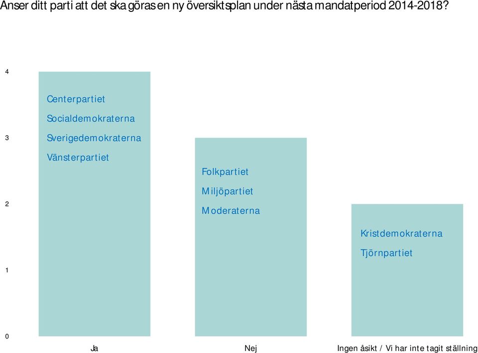 4,5 4 3,5 3 2,5 2 Centerpartiet Socialdemokraterna Sverigedemokraterna