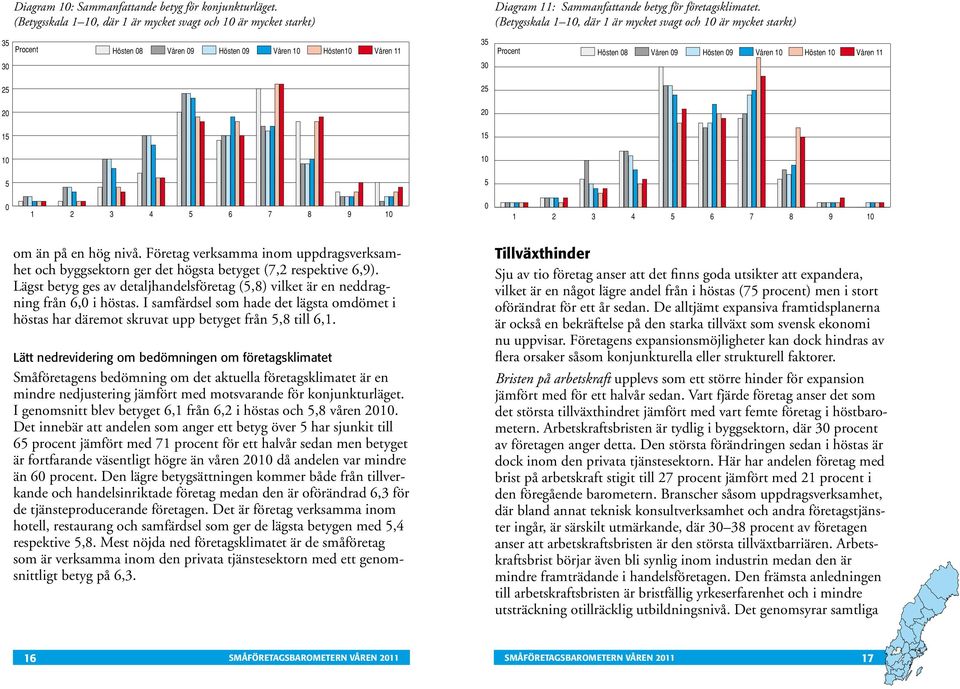 2 2 15 15 1 1 5 5 1 2 3 4 5 6 7 8 9 1 1 2 3 4 5 6 7 8 9 1 om än på en hög nivå. Företag verksamma inom uppdragsverksamhet och byggsektorn ger det högsta betyget (7,2 respektive 6,9).