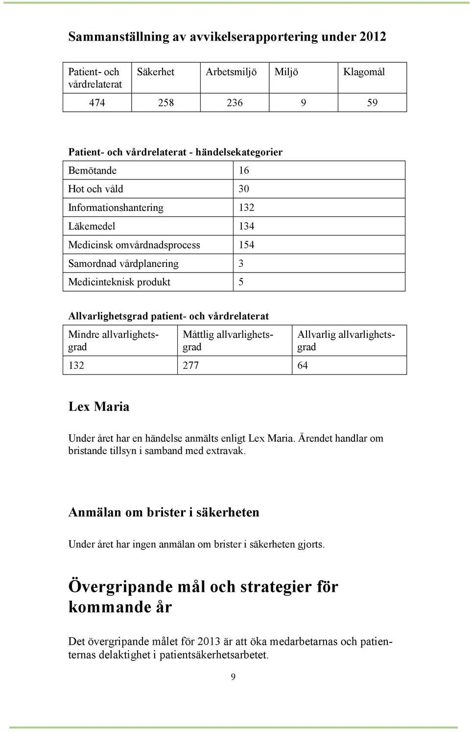 allvarlighetsgrad Måttlig allvarlighetsgrad 132 277 64 Allvarlig allvarlighetsgrad Lex Maria Under året har en händelse anmälts enligt Lex Maria.