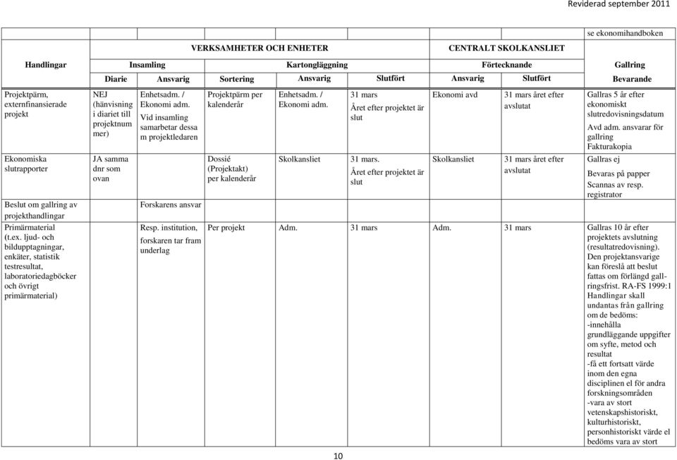 ljud- och bildupptagningar, enkäter, statistik testresultat, laboratoriedagböcker och övrigt primärmaterial) (hänvisning i diariet till projektnum mer) samma dnr som ovan Enhetsadm. / Ekonomi adm.