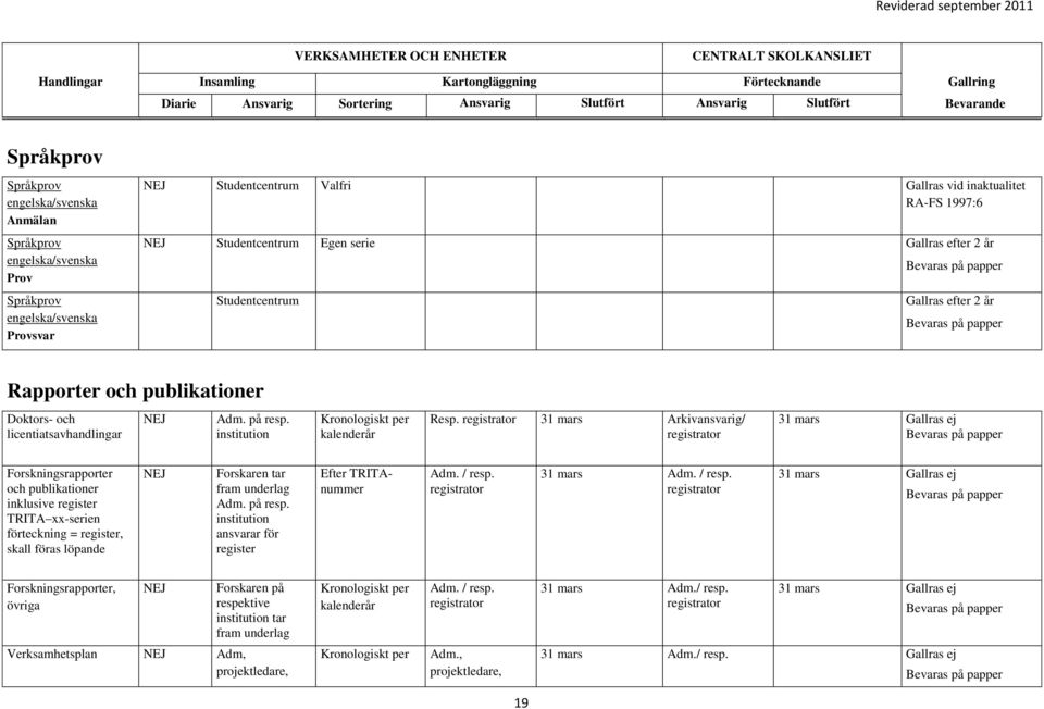 institution Kronologiskt per 31 mars Arkivansvarig/ 31 mars Forskningsrapporter och publikationer inklusive register TRITA xx-serien förteckning = register, skall föras löpande Forskaren tar fram