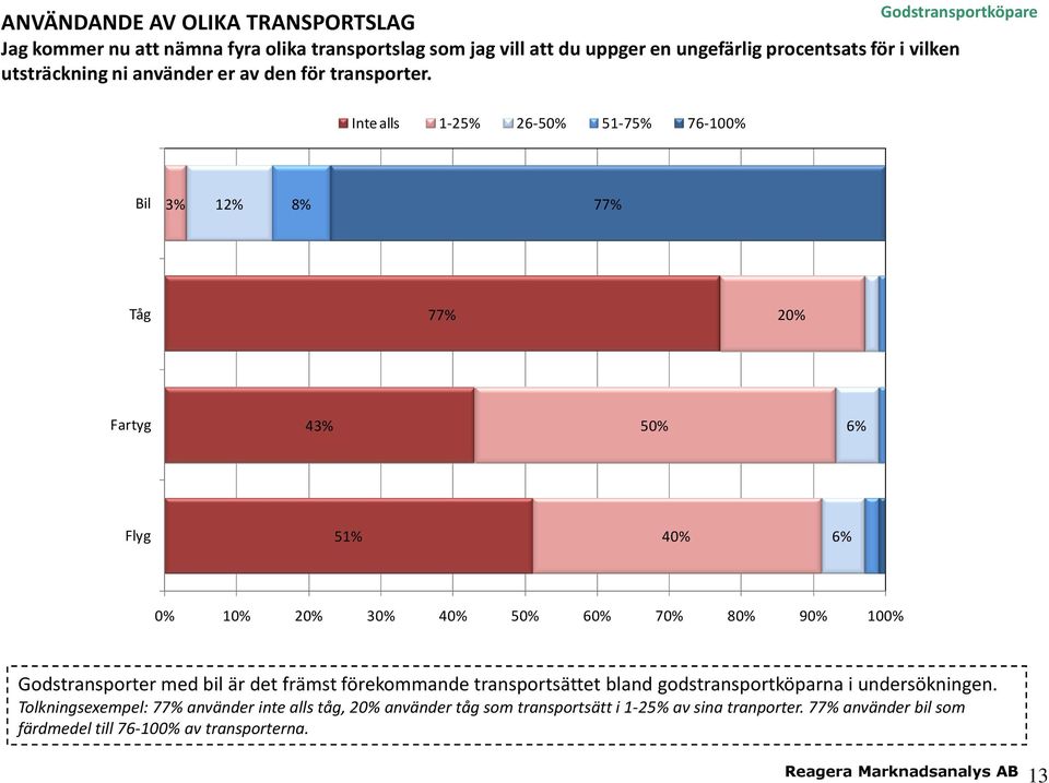 Inte alls 1-25% 26-50% 51-75% 76-100% Bil 3% 12% 8% 77% Tåg 77% 20% Fartyg 43% 50% 6% Flyg 51% 40% 6% Godstransporter med bil är det främst förekommande