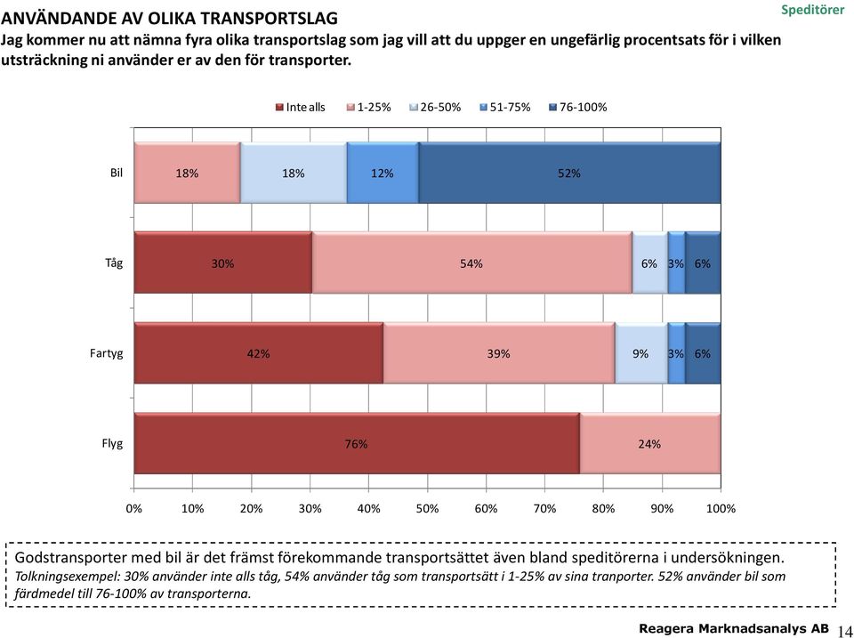 Inte alls 1-25% 26-50% 51-75% 76-100% Bil 18% 18% 12% 52% Tåg 30% 54% 6% 3% 6% Fartyg 42% 39% 9% 3% 6% Flyg 76% 24% Godstransporter med bil är det främst