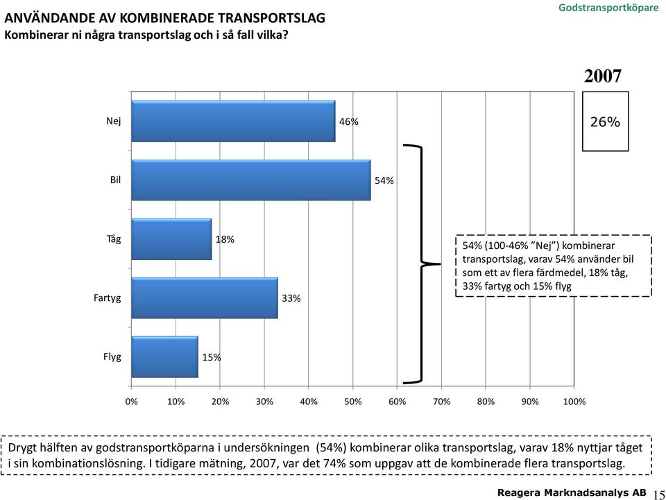 av flera färdmedel, 18% tåg, 33% fartyg och 15% flyg Flyg 15% Drygt hälften av godstransportköparna i undersökningen (54%) kombinerar
